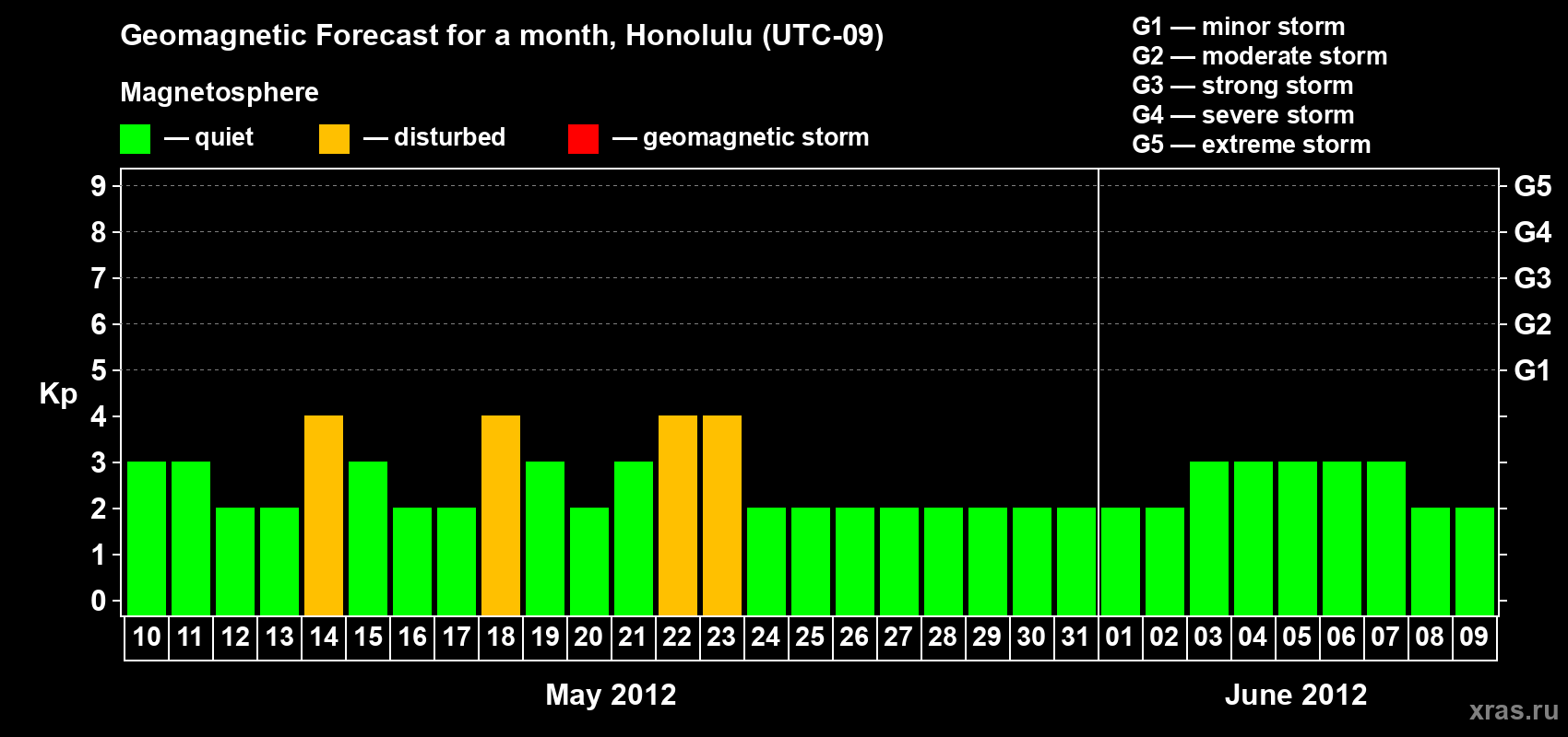 Forecast of the daily maximal value of geomagnetic index Kp for <b>1 month</b> (31 days) <b>from May 10, 2012 to Jun 09, 2012</b>