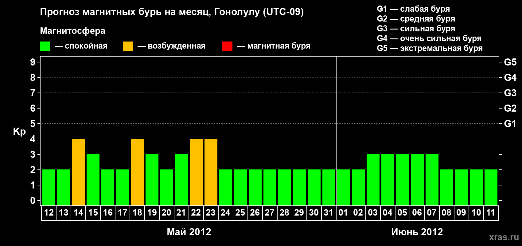 Прогноз максимального суточного геомагнитного индекса Kp на <b>1 месяц</b> (31 день) <b>с 12 мая по 11 июня 2012 г</b>