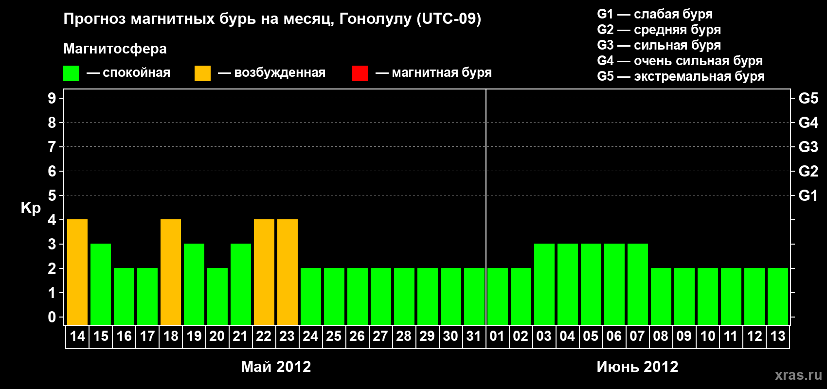 Прогноз максимального суточного геомагнитного индекса Kp на <b>1 месяц</b> (31 день) <b>с 14 мая по 13 июня 2012 г</b>