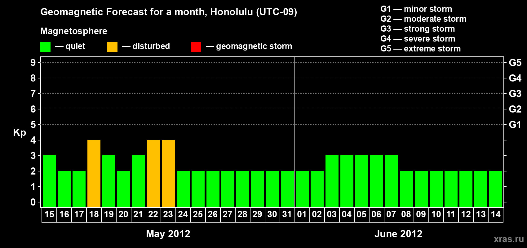 Forecast of the daily maximal value of geomagnetic index Kp for <b>1 month</b> (31 days) <b>from May 15, 2012 to Jun 14, 2012</b>