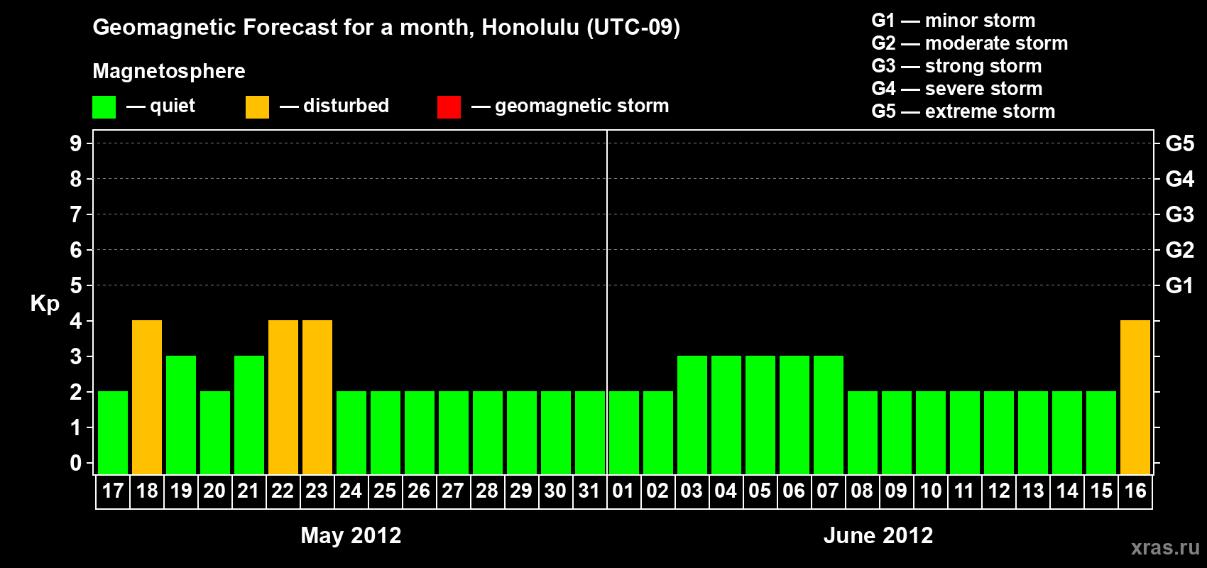 Forecast of the daily maximal value of geomagnetic index Kp for <b>1 month</b> (31 days) <b>from May 17, 2012 to Jun 16, 2012</b>