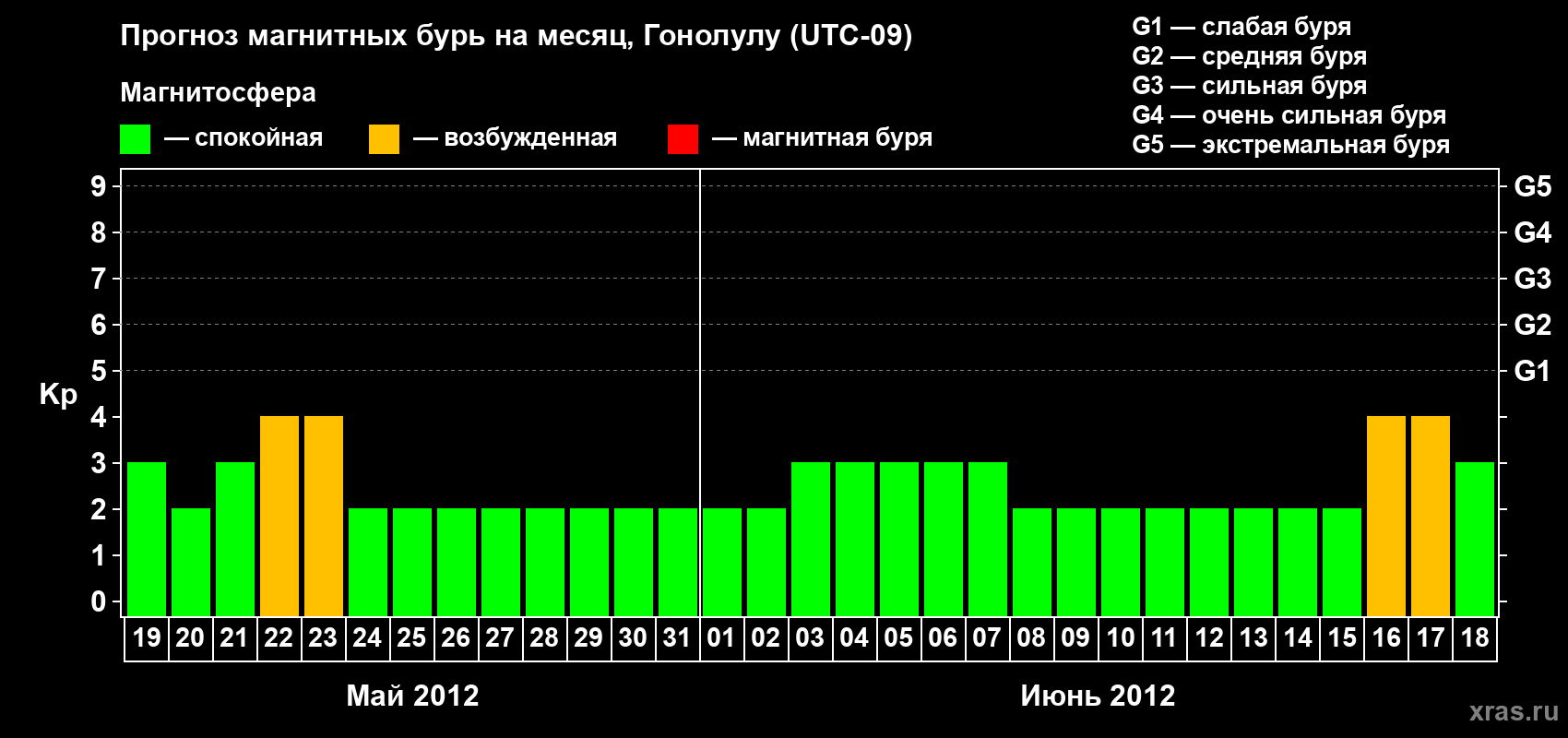 Прогноз максимального суточного геомагнитного индекса Kp на <b>1 месяц</b> (31 день) <b>с 19 мая по 18 июня 2012 г</b>