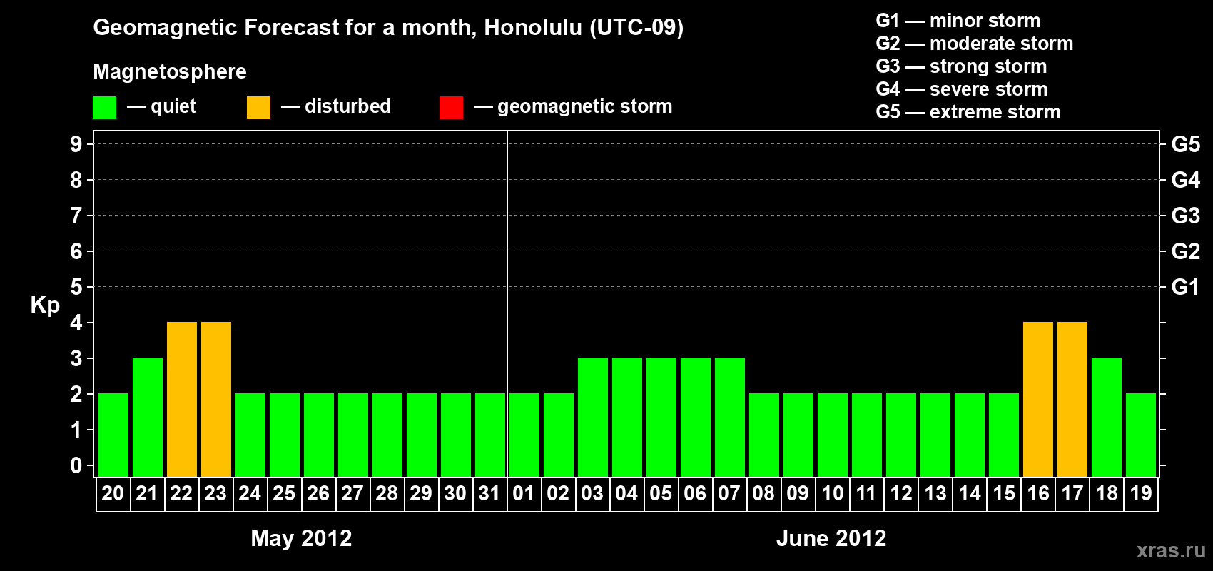 Forecast of the daily maximal value of geomagnetic index Kp for <b>1 month</b> (31 days) <b>from May 20, 2012 to Jun 19, 2012</b>