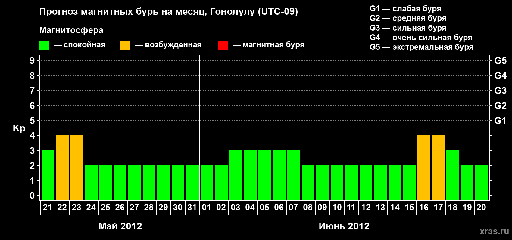 Прогноз максимального суточного геомагнитного индекса Kp на <b>1 месяц</b> (31 день) <b>с 21 мая по 20 июня 2012 г</b>