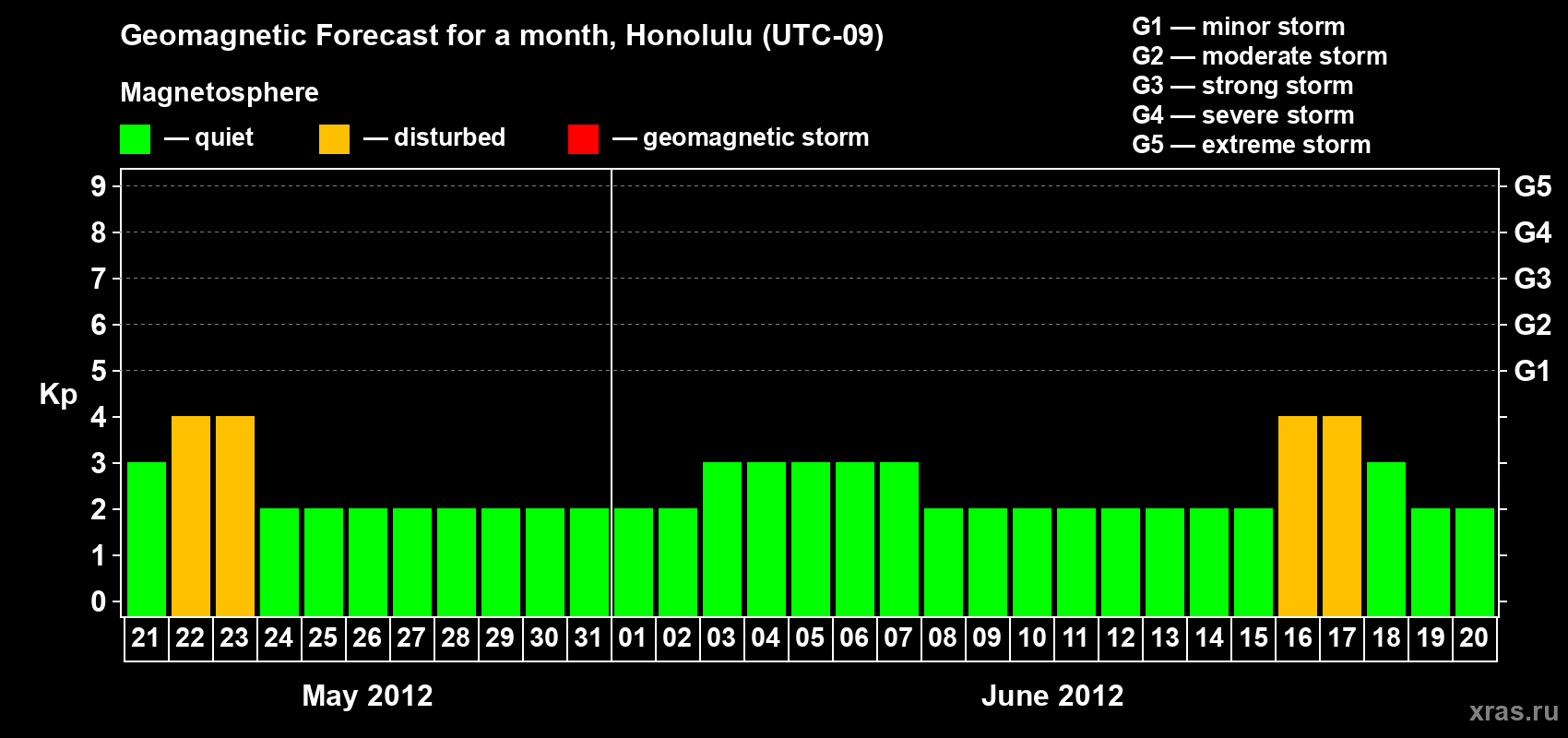 Forecast of the daily maximal value of geomagnetic index Kp for <b>1 month</b> (31 days) <b>from May 21, 2012 to Jun 20, 2012</b>