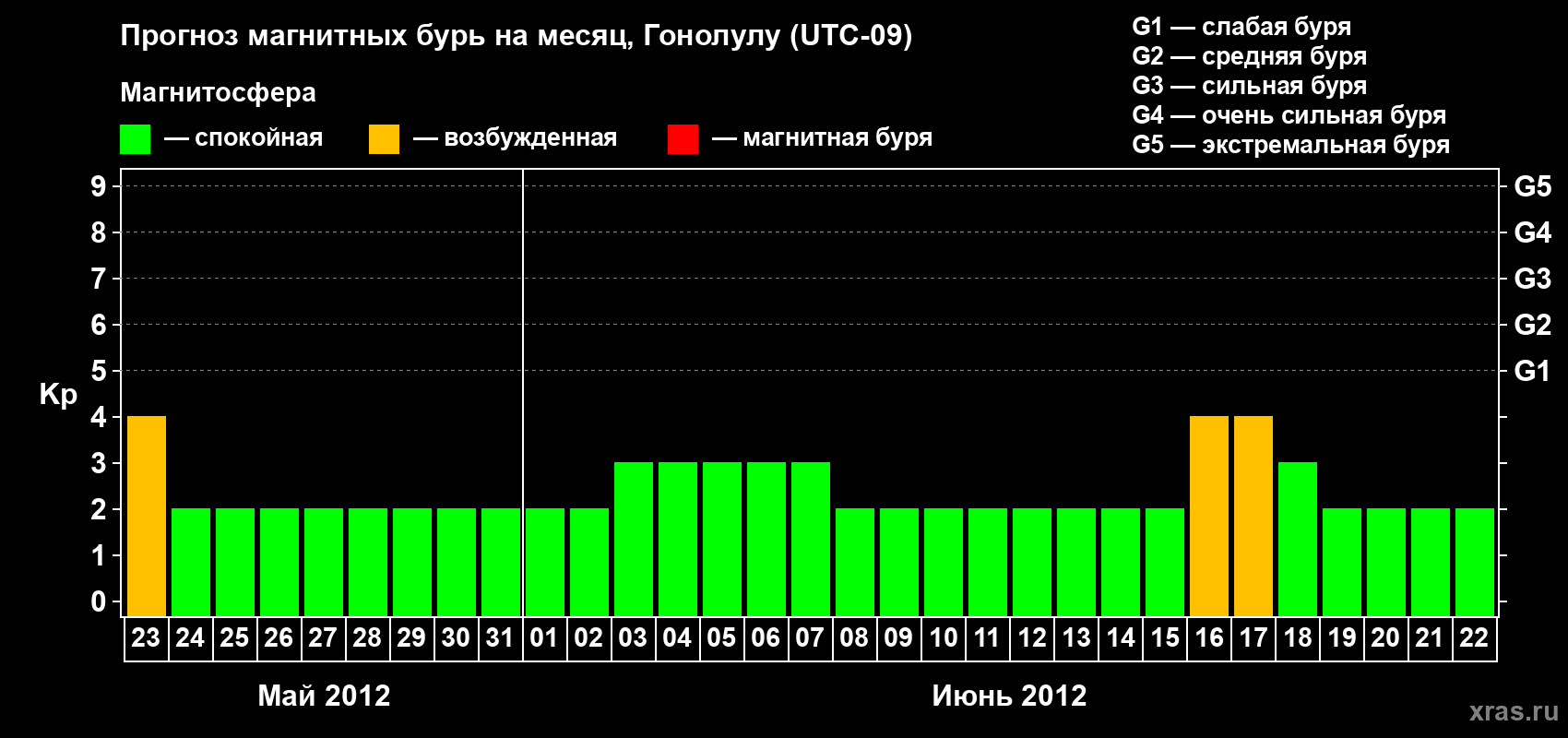 Прогноз максимального суточного геомагнитного индекса Kp на <b>1 месяц</b> (31 день) <b>с 23 мая по 22 июня 2012 г</b>