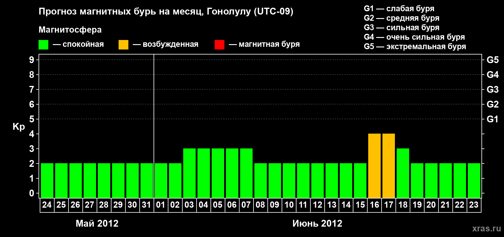 Прогноз максимального суточного геомагнитного индекса Kp на <b>1 месяц</b> (31 день) <b>с 24 мая по 23 июня 2012 г</b>