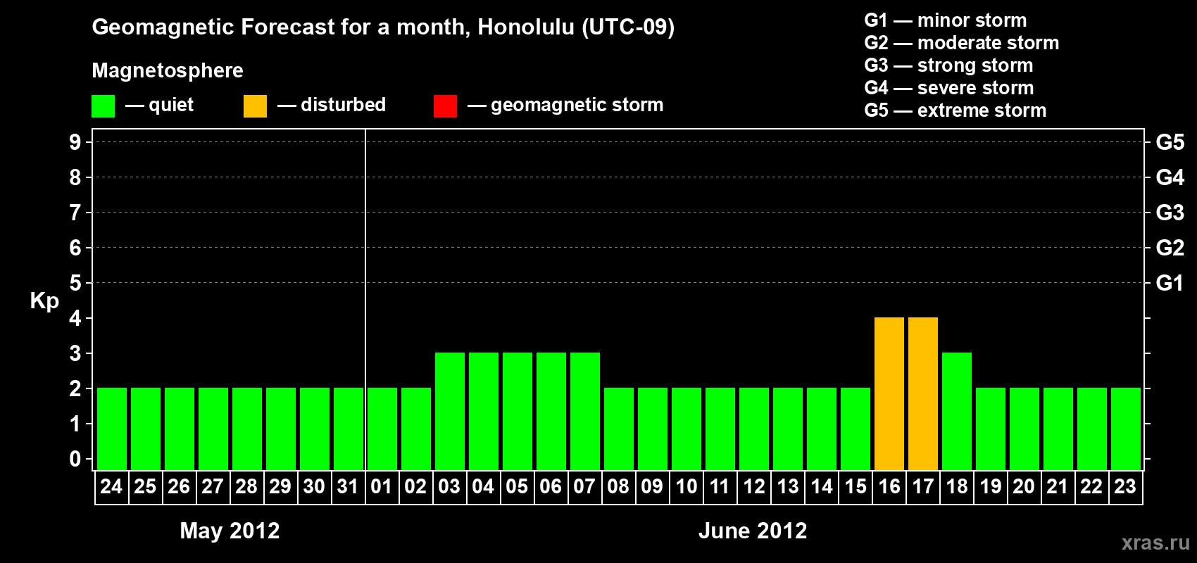 Forecast of the daily maximal value of geomagnetic index Kp for <b>1 month</b> (31 days) <b>from May 24, 2012 to Jun 23, 2012</b>
