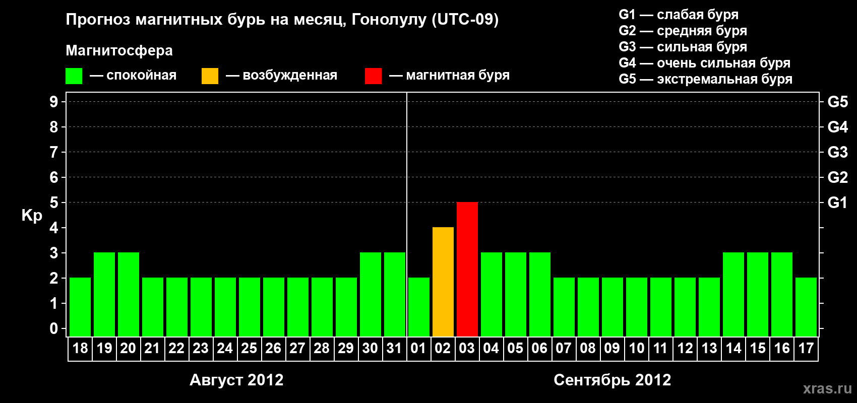 Прогноз максимального суточного геомагнитного индекса Kp на <b>1 месяц</b> (31 день) <b>с 18 августа по 17 сентября 2012 г</b>