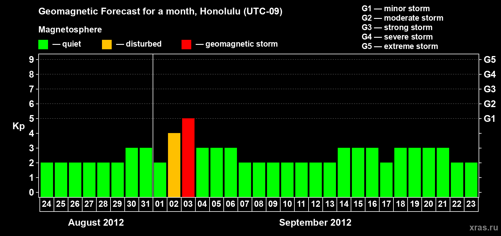 Forecast of the daily maximal value of geomagnetic index Kp for <b>1 month</b> (31 days) <b>from Aug 24, 2012 to Sep 23, 2012</b>