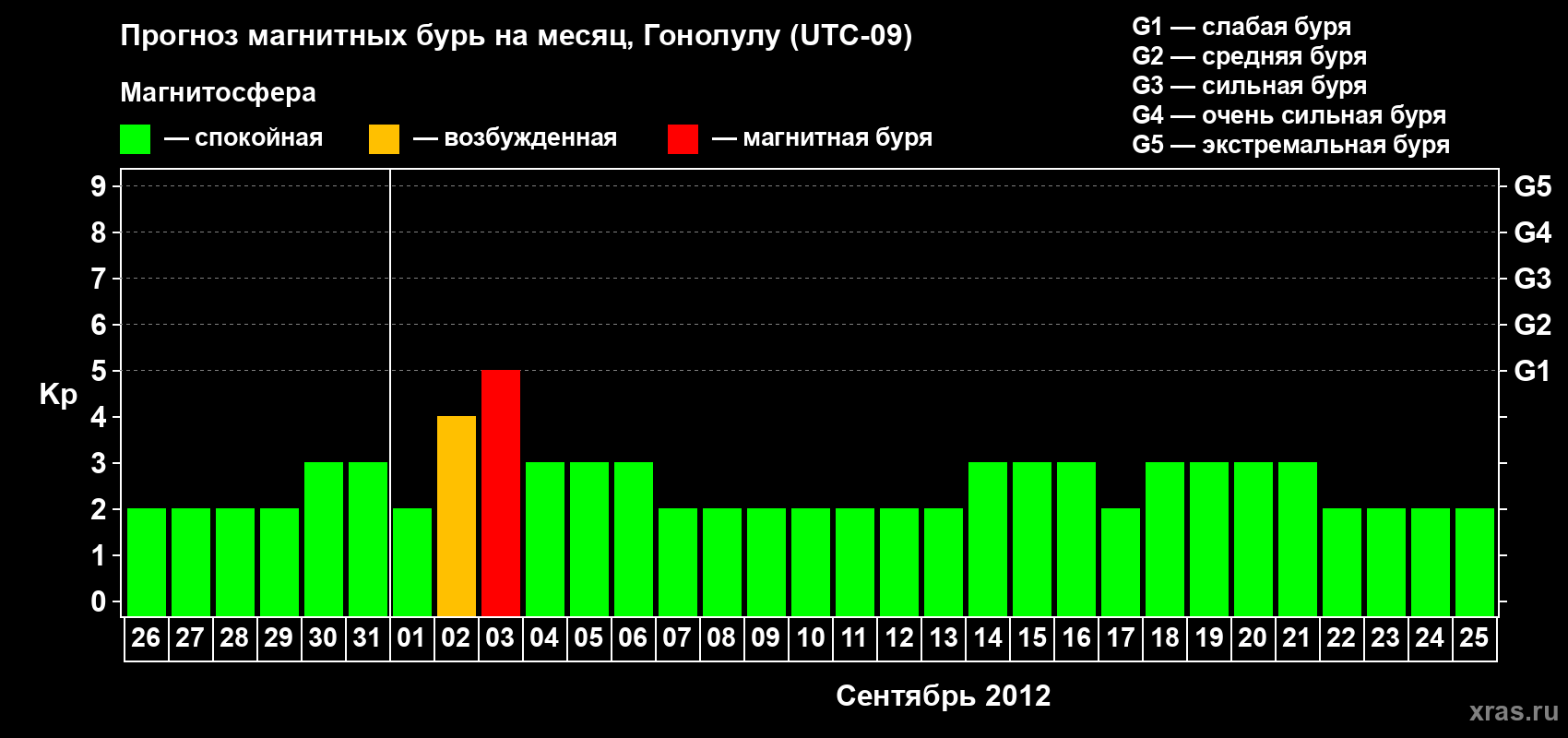 Прогноз максимального суточного геомагнитного индекса Kp на <b>1 месяц</b> (31 день) <b>с 26 августа по 25 сентября 2012 г</b>