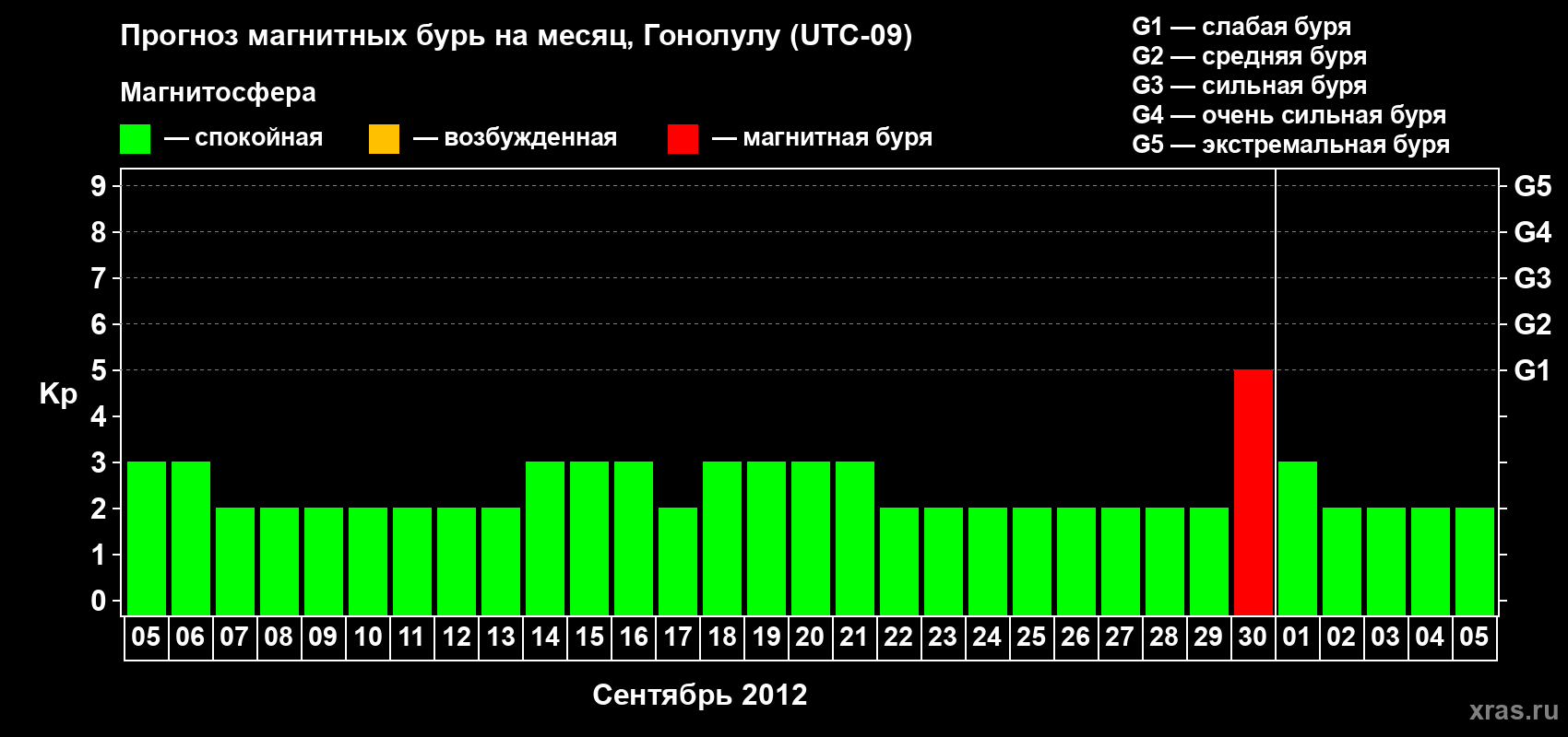 Прогноз максимального суточного геомагнитного индекса Kp на <b>1 месяц</b> (31 день) <b>с 05 сентября по 05 октября 2012 г</b>