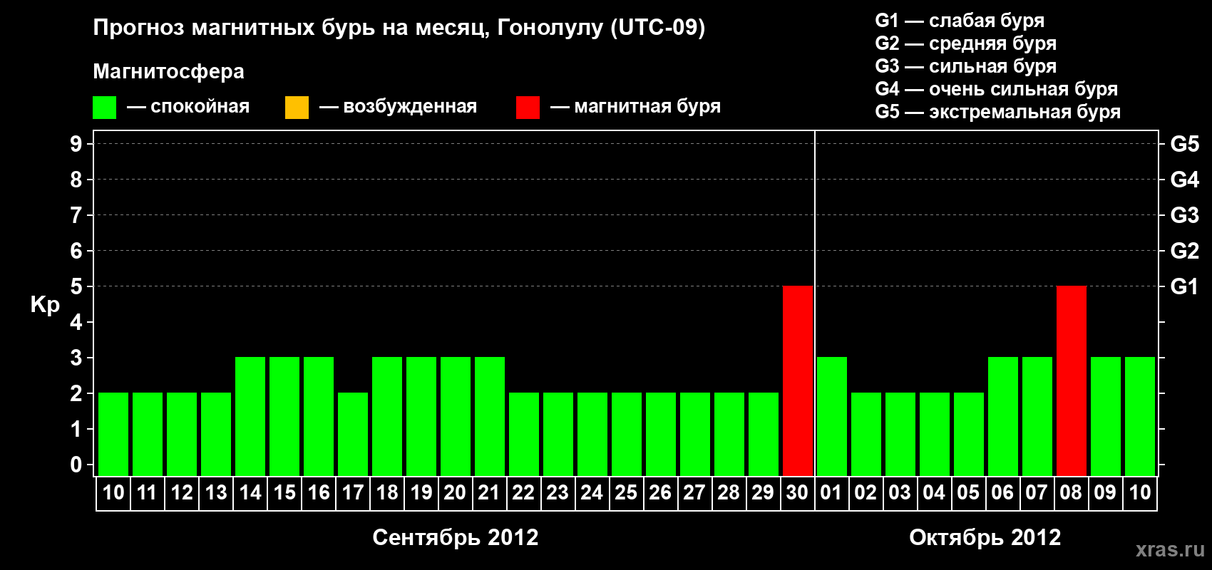 Прогноз максимального суточного геомагнитного индекса Kp на <b>1 месяц</b> (31 день) <b>с 10 сентября по 10 октября 2012 г</b>