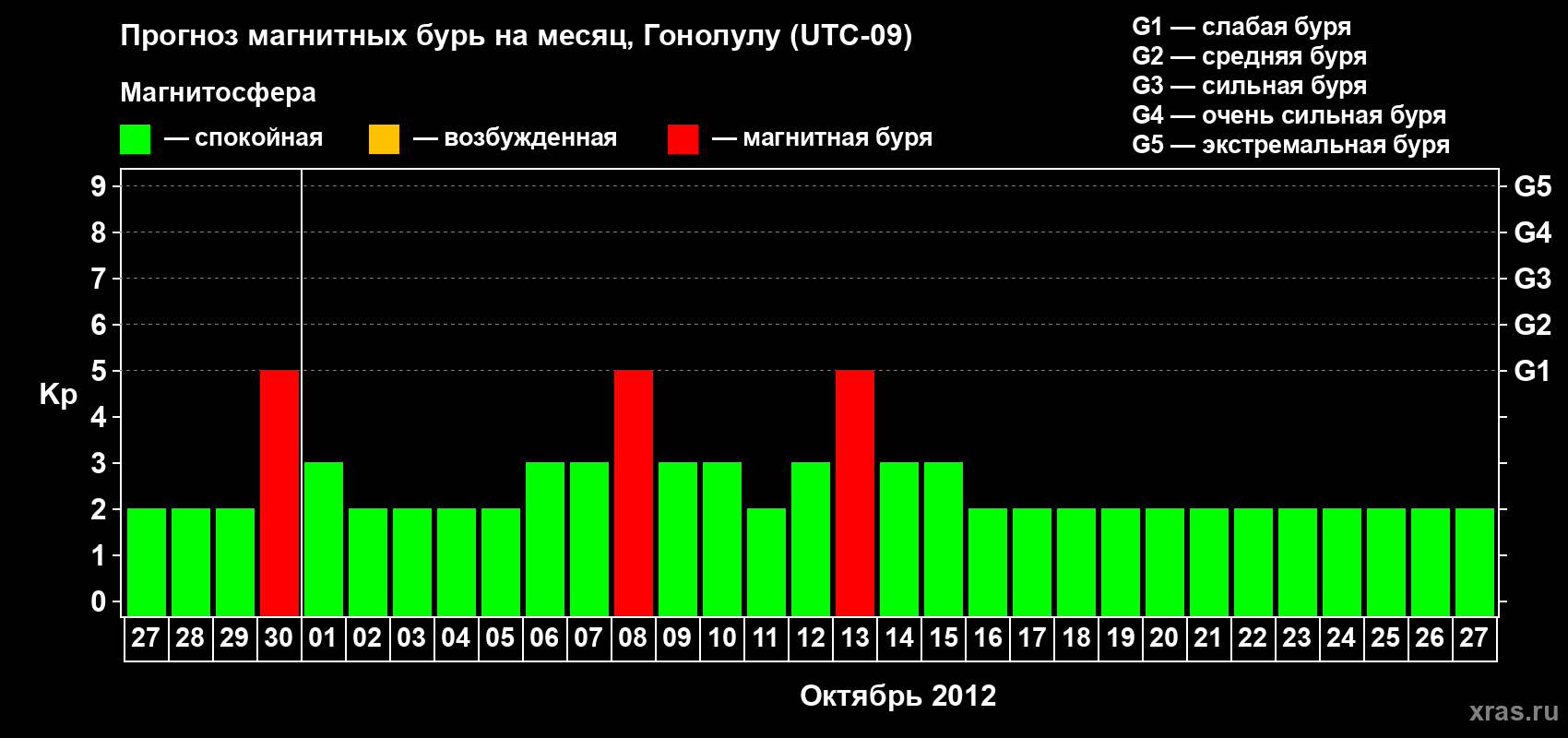 Прогноз максимального суточного геомагнитного индекса Kp на <b>1 месяц</b> (31 день) <b>с 27 сентября по 27 октября 2012 г</b>