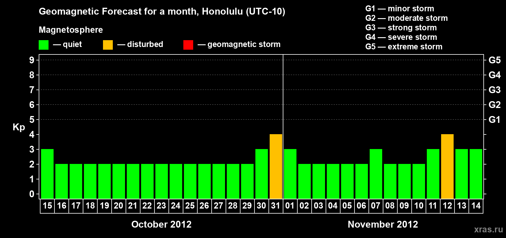 Forecast of the daily maximal value of geomagnetic index Kp for <b>1 month</b> (31 days) <b>from Oct 15, 2012 to Nov 14, 2012</b>