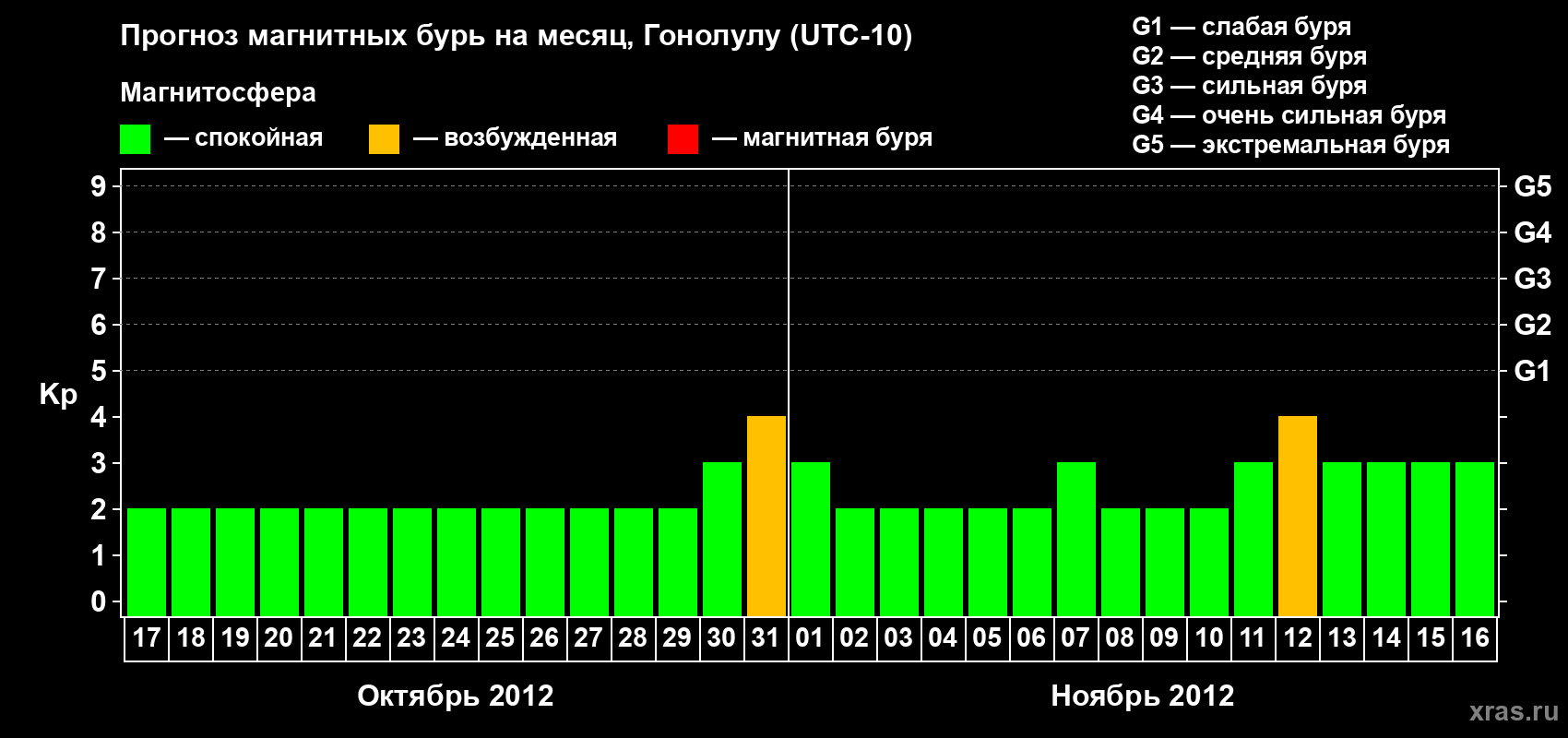 Прогноз максимального суточного геомагнитного индекса Kp на <b>1 месяц</b> (31 день) <b>с 17 октября по 16 ноября 2012 г</b>