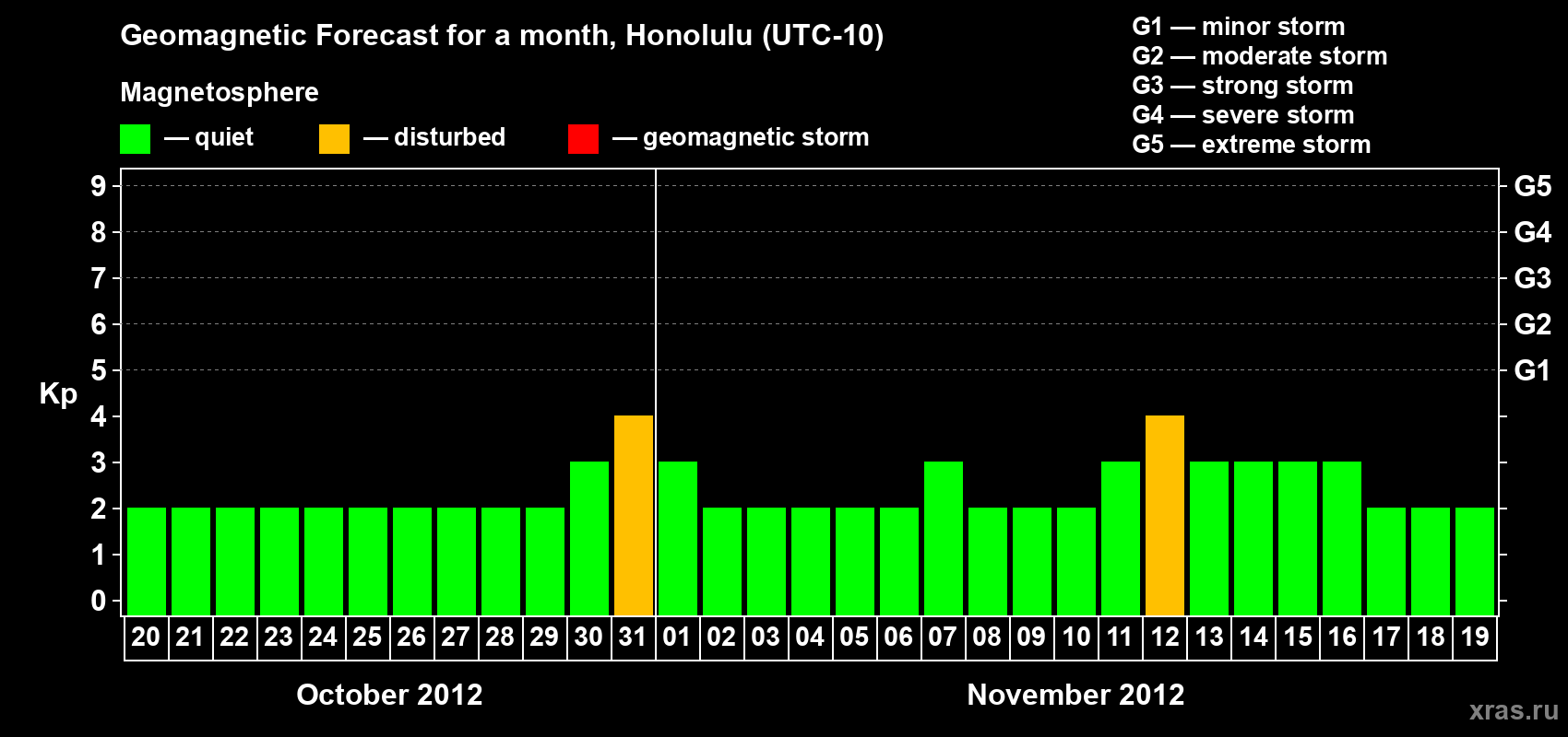 Forecast of the daily maximal value of geomagnetic index Kp for <b>1 month</b> (31 days) <b>from Oct 20, 2012 to Nov 19, 2012</b>