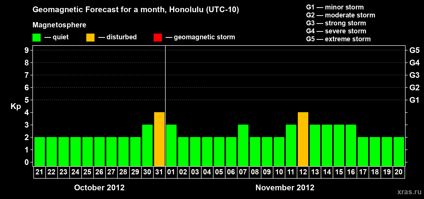 Forecast of the daily maximal value of geomagnetic index Kp for <b>1 month</b> (31 days) <b>from Oct 21, 2012 to Nov 20, 2012</b>