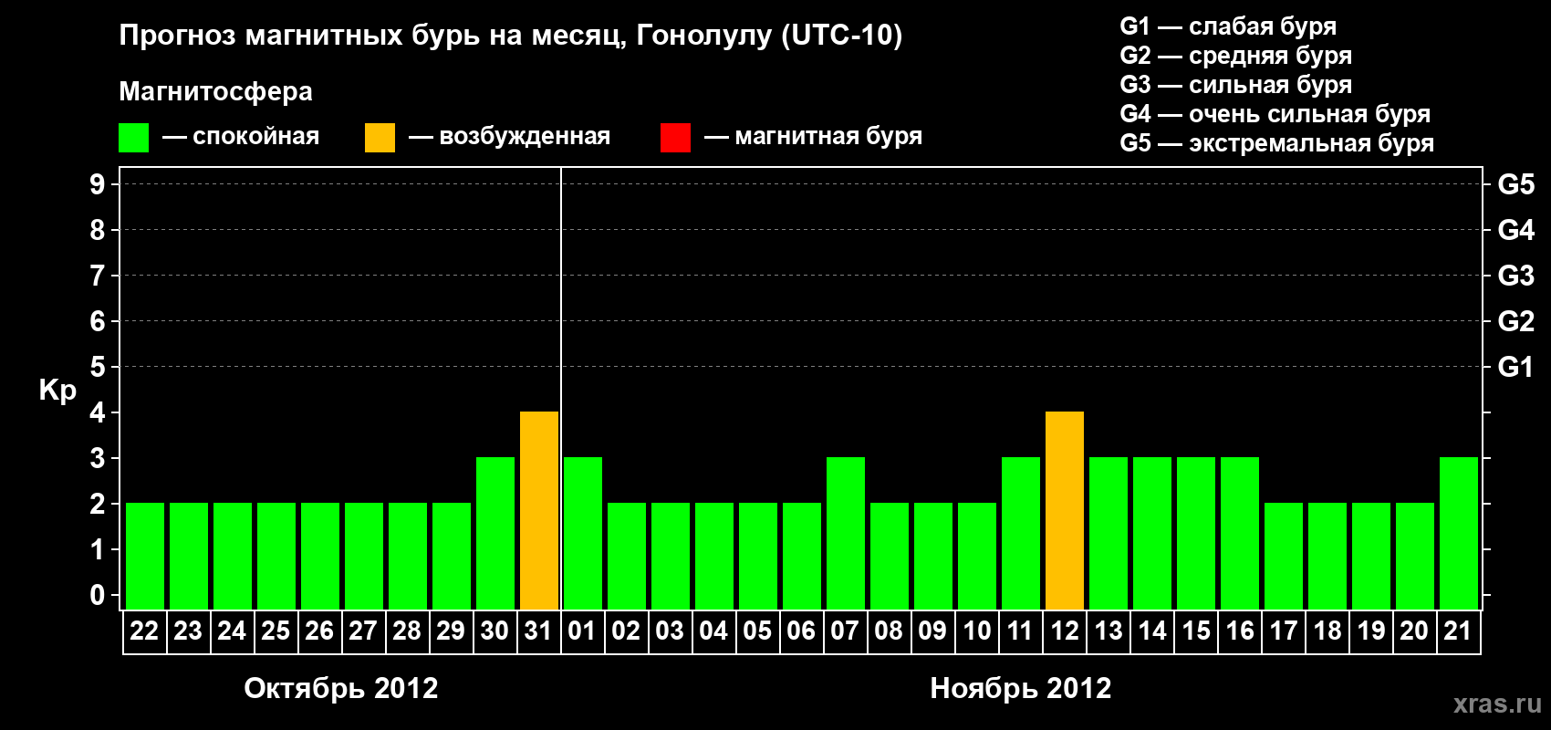 Прогноз максимального суточного геомагнитного индекса Kp на <b>1 месяц</b> (31 день) <b>с 22 октября по 21 ноября 2012 г</b>