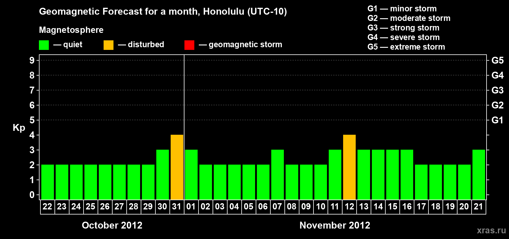 Forecast of the daily maximal value of geomagnetic index Kp for <b>1 month</b> (31 days) <b>from Oct 22, 2012 to Nov 21, 2012</b>