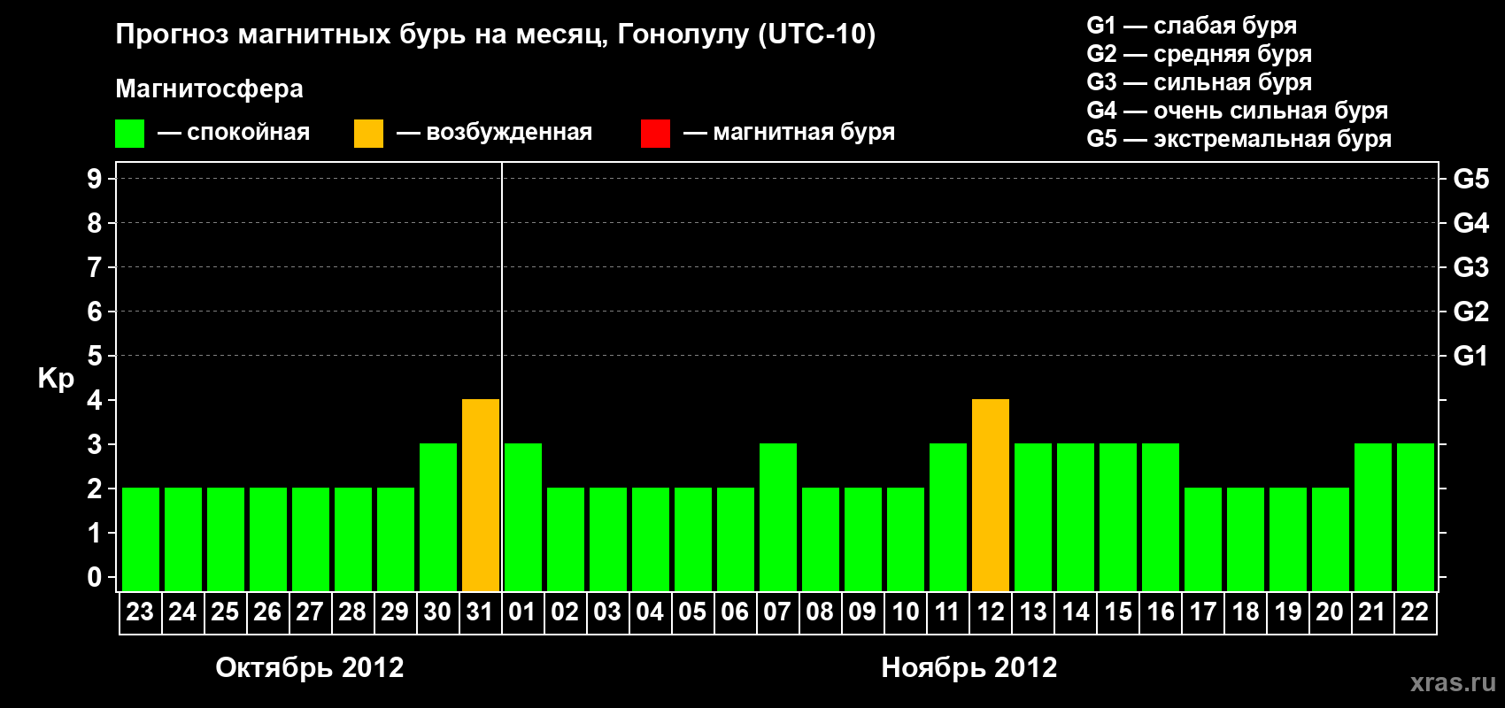 Прогноз максимального суточного геомагнитного индекса Kp на <b>1 месяц</b> (31 день) <b>с 23 октября по 22 ноября 2012 г</b>
