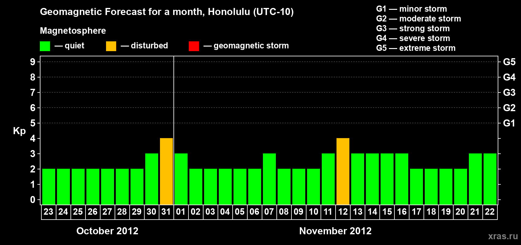 Forecast of the daily maximal value of geomagnetic index Kp for <b>1 month</b> (31 days) <b>from Oct 23, 2012 to Nov 22, 2012</b>