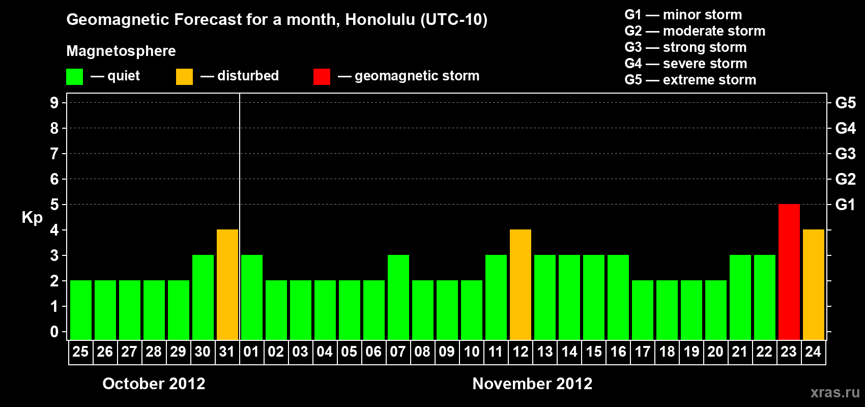 Forecast of the daily maximal value of geomagnetic index Kp for <b>1 month</b> (31 days) <b>from Oct 25, 2012 to Nov 24, 2012</b>