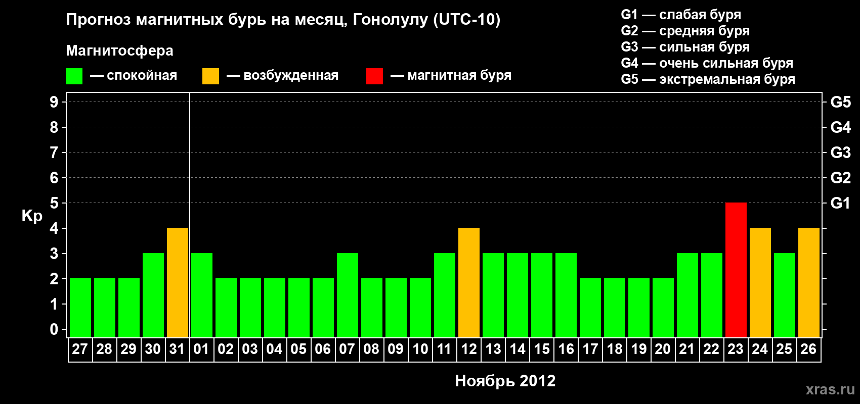 Прогноз максимального суточного геомагнитного индекса Kp на <b>1 месяц</b> (31 день) <b>с 27 октября по 26 ноября 2012 г</b>