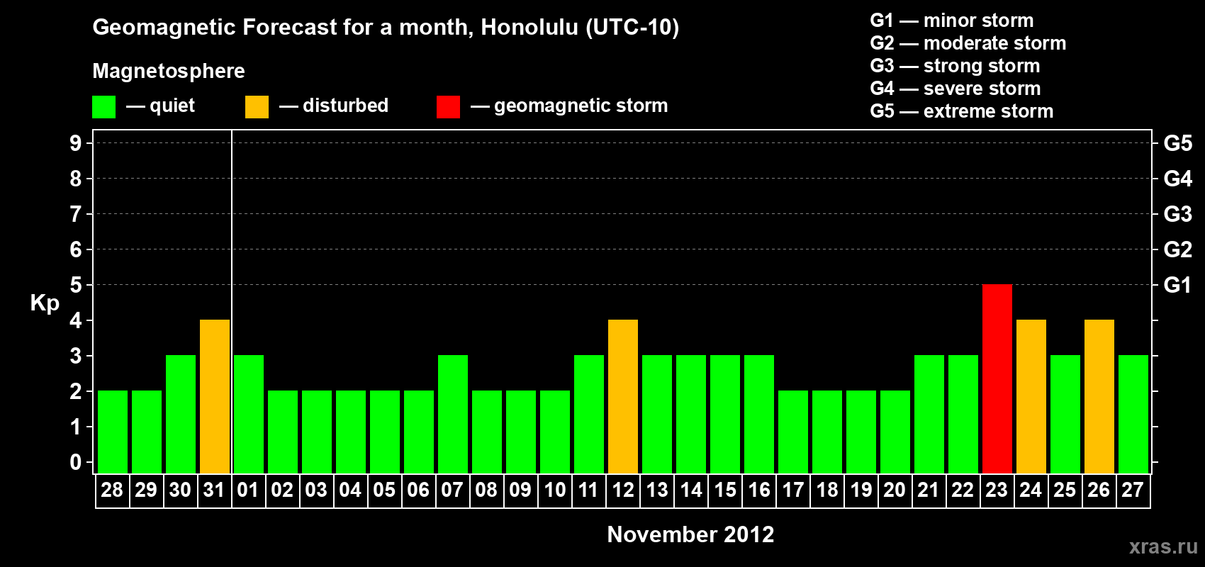 Forecast of the daily maximal value of geomagnetic index Kp for <b>1 month</b> (31 days) <b>from Oct 28, 2012 to Nov 27, 2012</b>