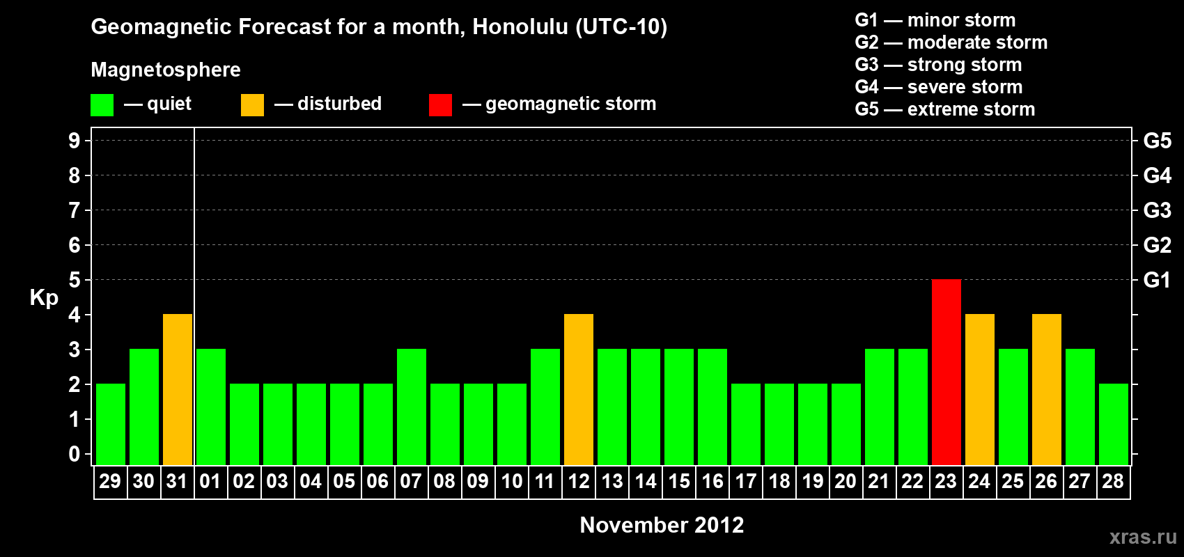 Forecast of the daily maximal value of geomagnetic index Kp for <b>1 month</b> (31 days) <b>from Oct 29, 2012 to Nov 28, 2012</b>