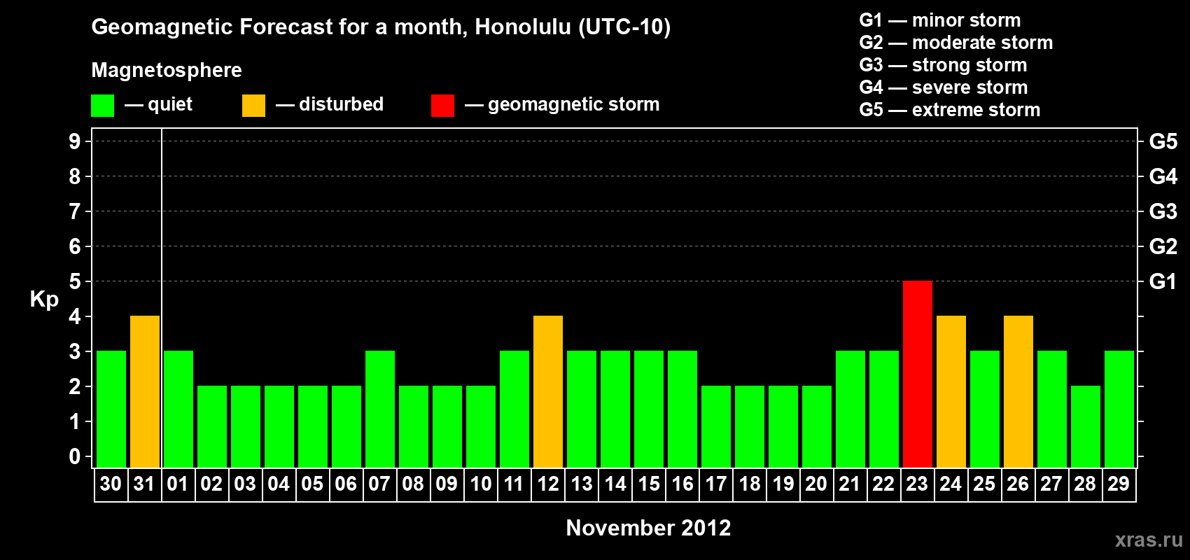 Forecast of the daily maximal value of geomagnetic index Kp for <b>1 month</b> (31 days) <b>from Oct 30, 2012 to Nov 29, 2012</b>