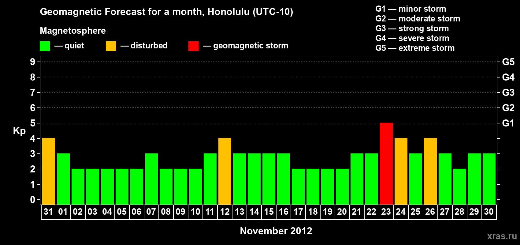 Forecast of the daily maximal value of geomagnetic index Kp for <b>1 month</b> (31 days) <b>from Oct 31, 2012 to Nov 30, 2012</b>