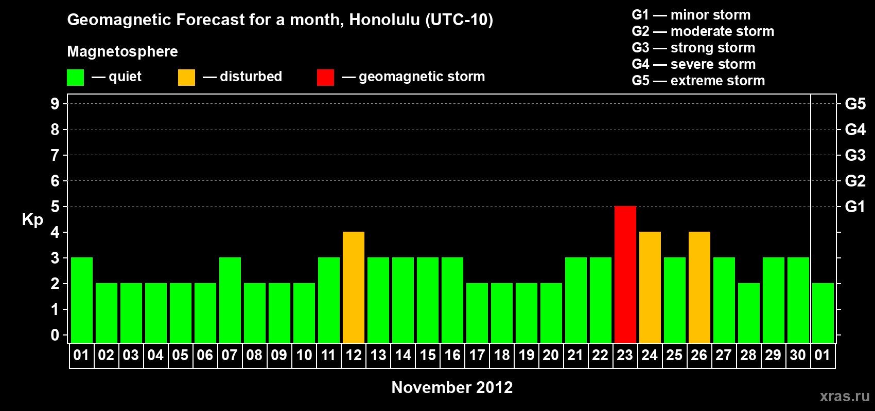 Forecast of the daily maximal value of geomagnetic index Kp for <b>1 month</b> (31 days) <b>from Nov 01, 2012 to Dec 01, 2012</b>
