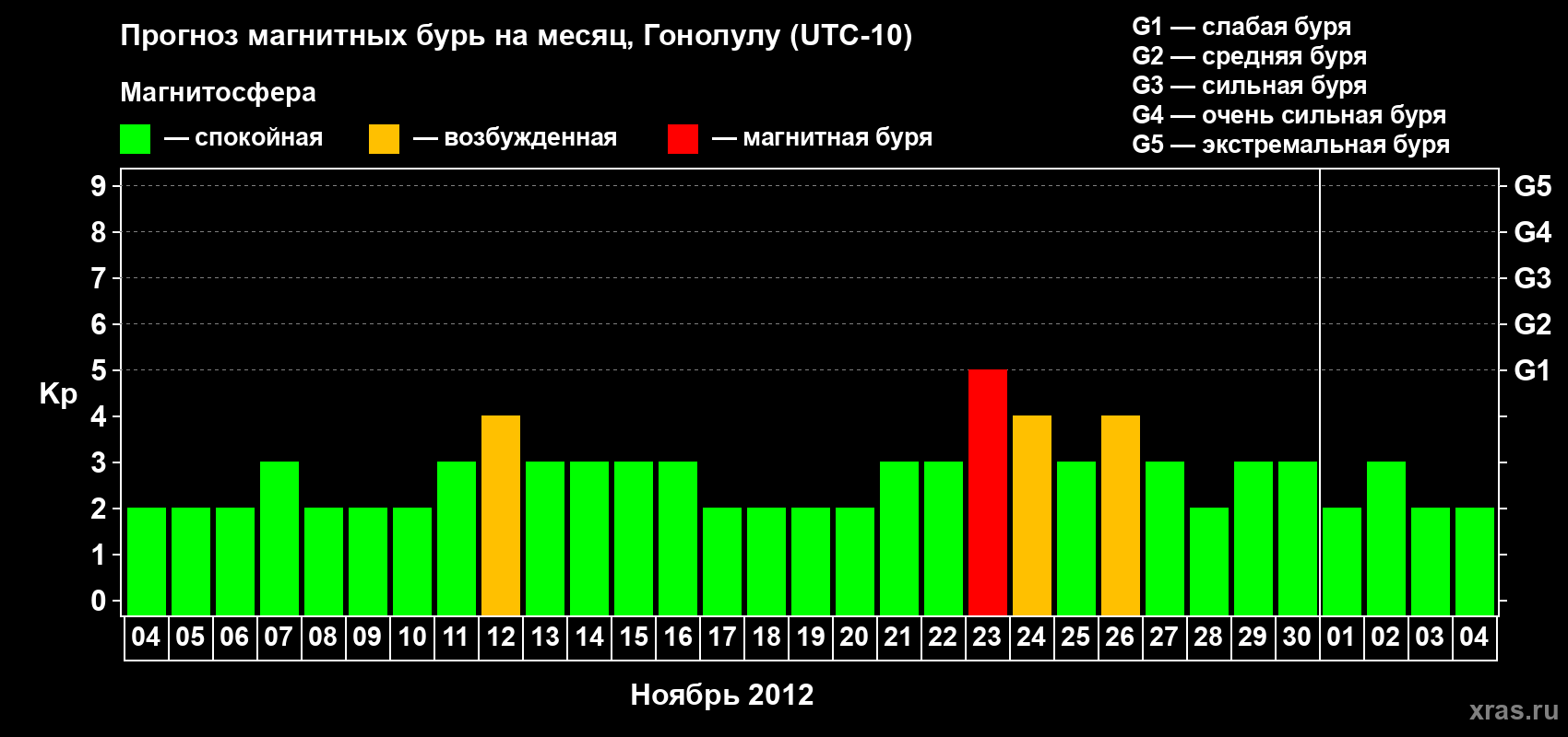 Прогноз максимального суточного геомагнитного индекса Kp на <b>1 месяц</b> (31 день) <b>с 04 ноября по 04 декабря 2012 г</b>