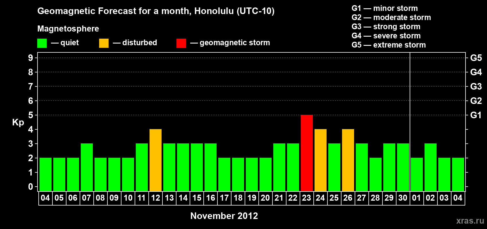 Forecast of the daily maximal value of geomagnetic index Kp for <b>1 month</b> (31 days) <b>from Nov 04, 2012 to Dec 04, 2012</b>
