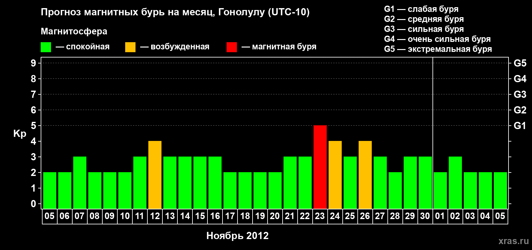 Прогноз максимального суточного геомагнитного индекса Kp на <b>1 месяц</b> (31 день) <b>с 05 ноября по 05 декабря 2012 г</b>