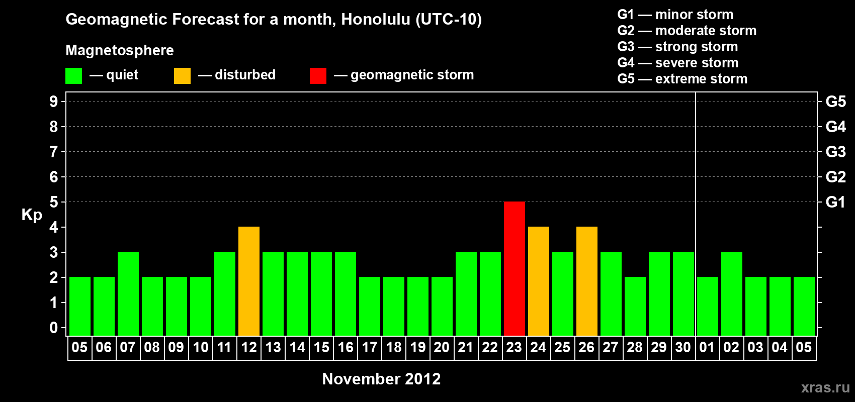 Forecast of the daily maximal value of geomagnetic index Kp for <b>1 month</b> (31 days) <b>from Nov 05, 2012 to Dec 05, 2012</b>