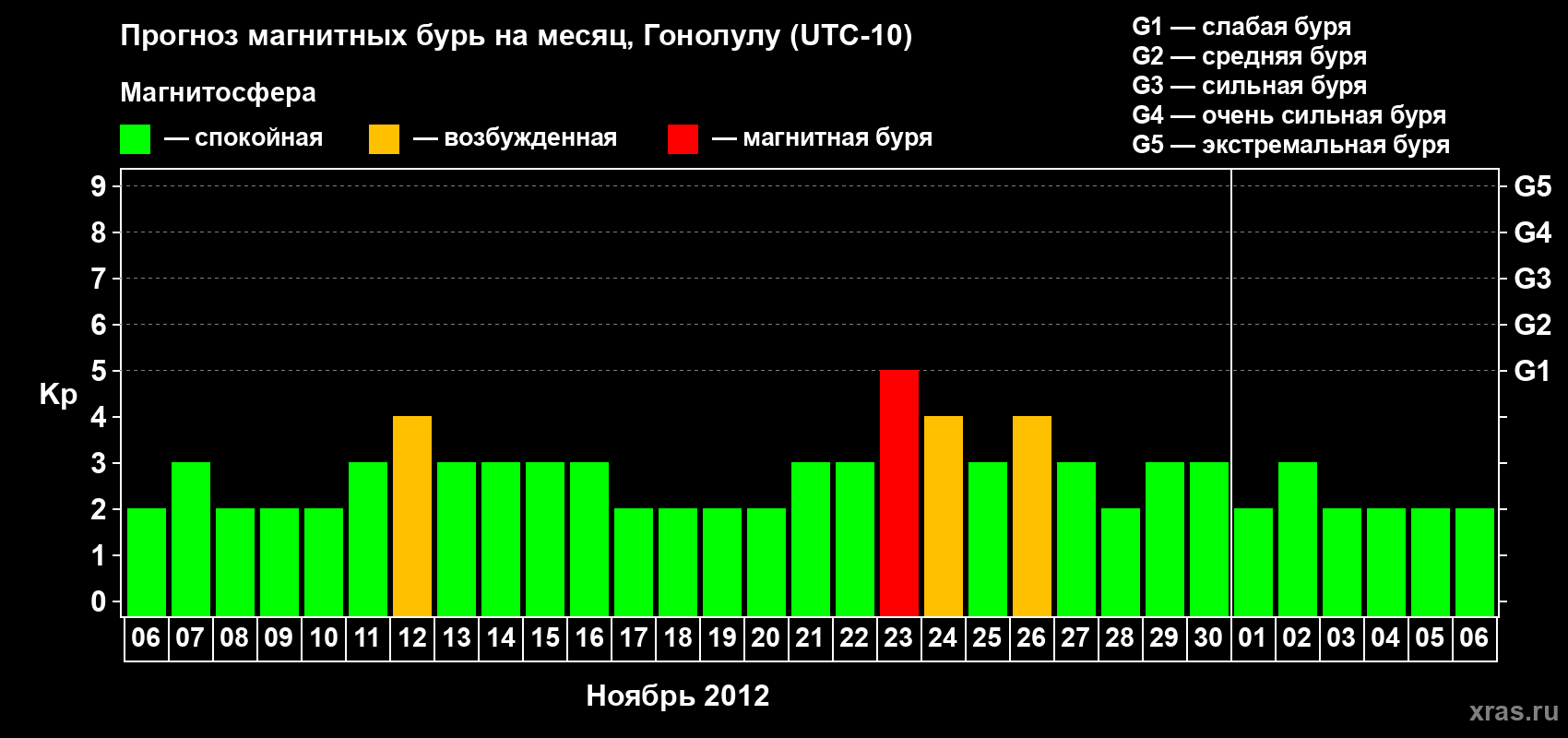 Прогноз максимального суточного геомагнитного индекса Kp на <b>1 месяц</b> (31 день) <b>с 06 ноября по 06 декабря 2012 г</b>