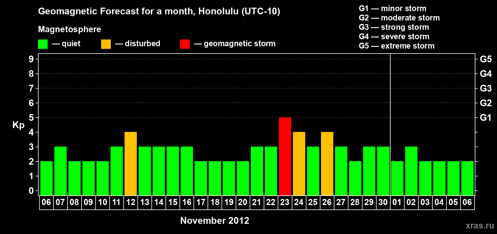 Forecast of the daily maximal value of geomagnetic index Kp for <b>1 month</b> (31 days) <b>from Nov 06, 2012 to Dec 06, 2012</b>