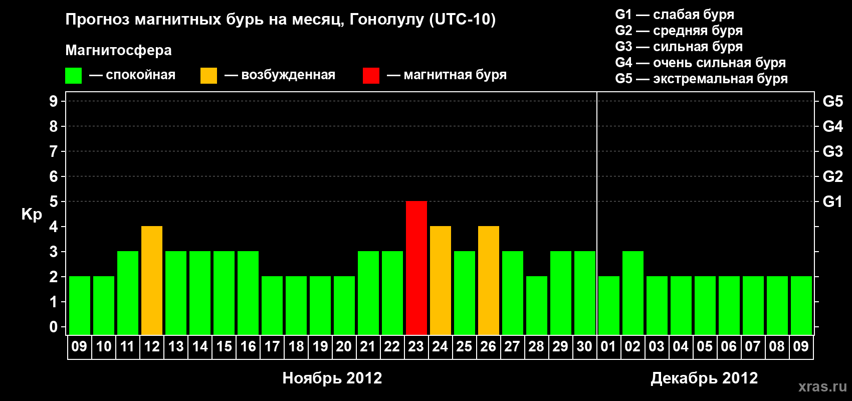 Прогноз максимального суточного геомагнитного индекса Kp на <b>1 месяц</b> (31 день) <b>с 09 ноября по 09 декабря 2012 г</b>