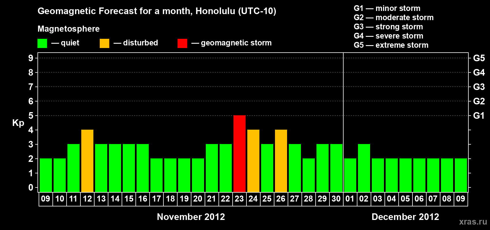 Forecast of the daily maximal value of geomagnetic index Kp for <b>1 month</b> (31 days) <b>from Nov 09, 2012 to Dec 09, 2012</b>