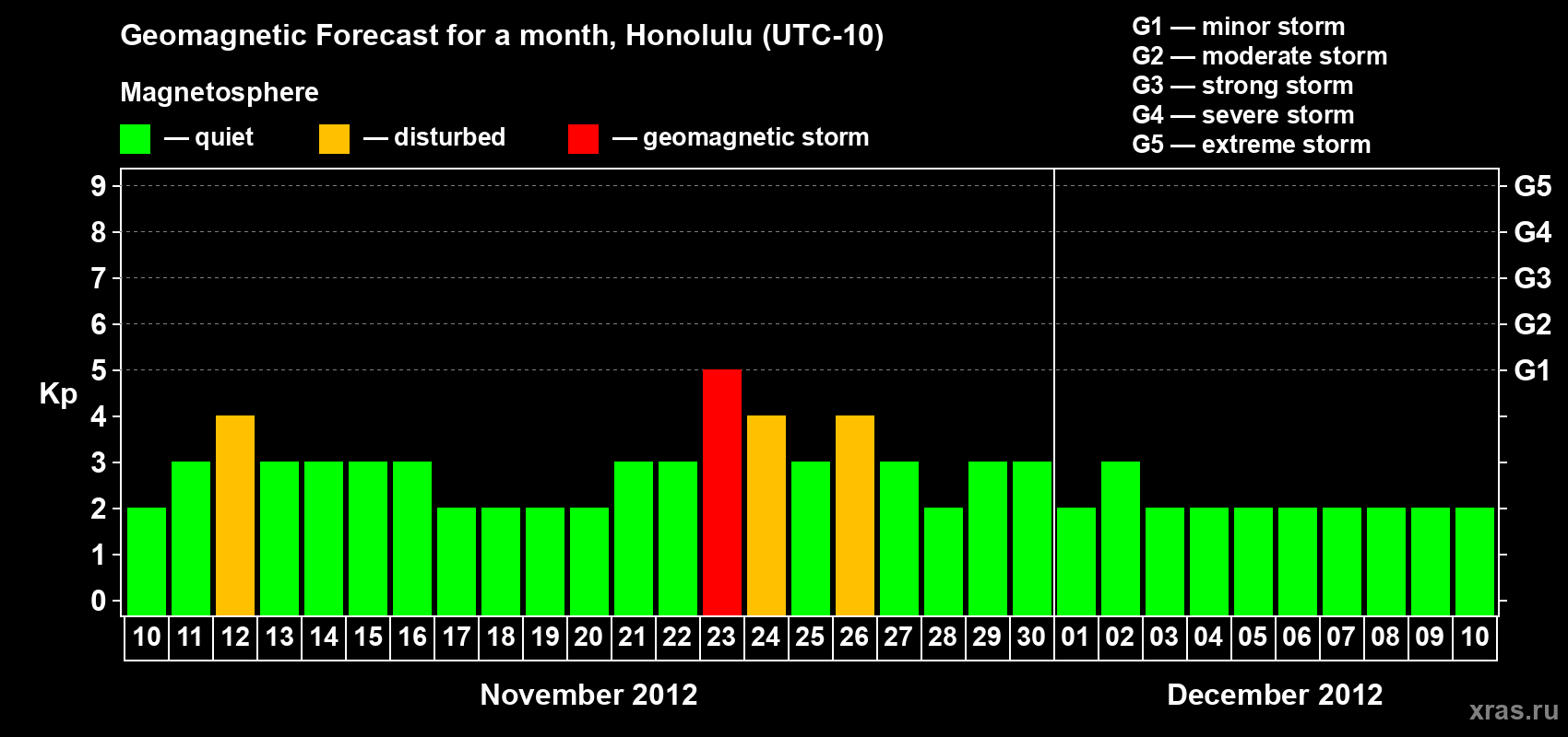 Forecast of the daily maximal value of geomagnetic index Kp for <b>1 month</b> (31 days) <b>from Nov 10, 2012 to Dec 10, 2012</b>