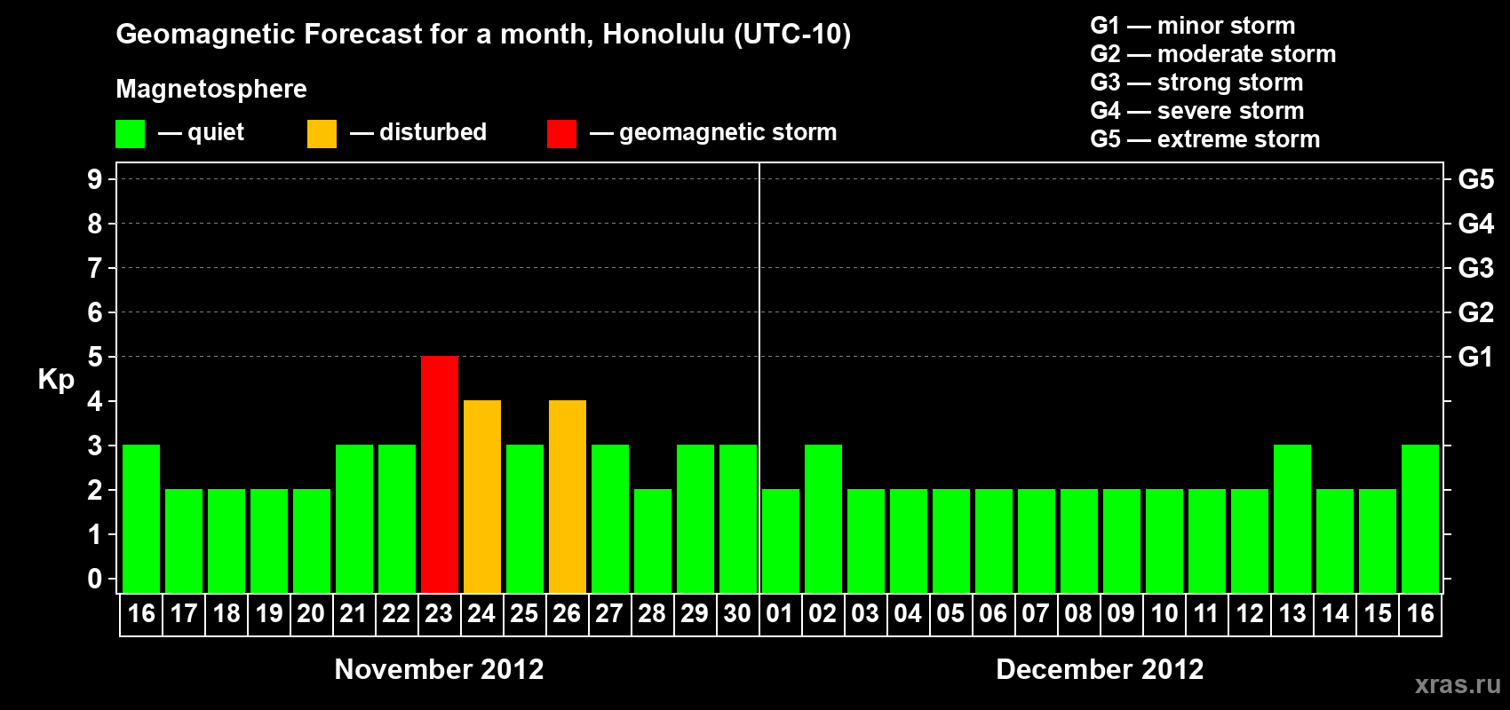 Forecast of the daily maximal value of geomagnetic index Kp for <b>1 month</b> (31 days) <b>from Nov 16, 2012 to Dec 16, 2012</b>