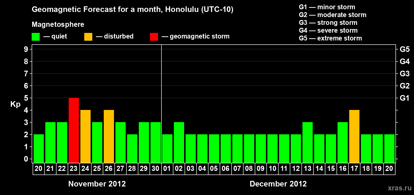 Forecast of the daily maximal value of geomagnetic index Kp for <b>1 month</b> (31 days) <b>from Nov 20, 2012 to Dec 20, 2012</b>