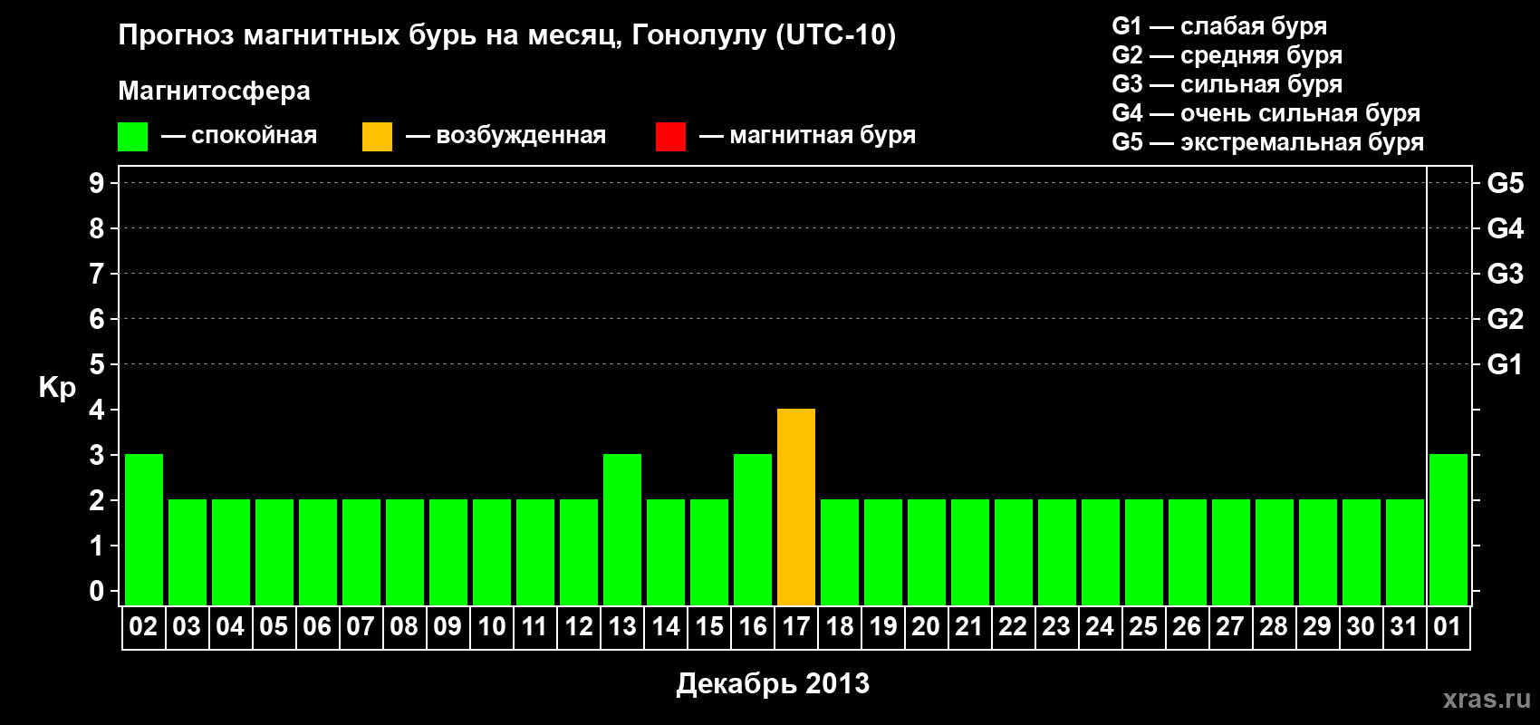 Прогноз максимального суточного геомагнитного индекса Kp на <b>1 месяц</b> (31 день) <b>с 02 декабря 2012 г по 01 января 2013 г</b>