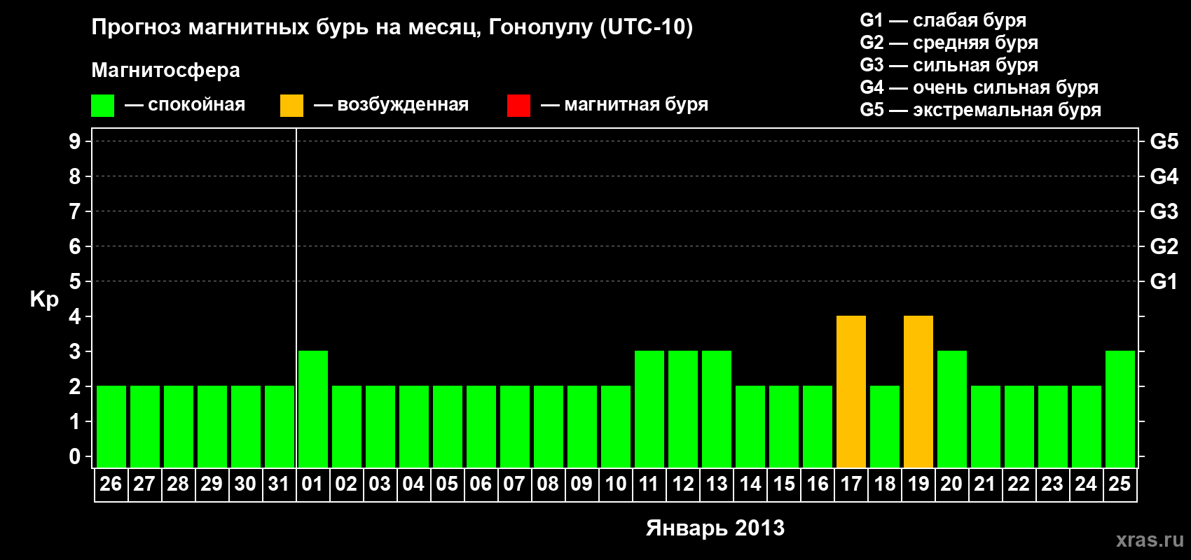 Прогноз максимального суточного геомагнитного индекса Kp на <b>1 месяц</b> (31 день) <b>с 26 декабря 2012 г по 25 января 2013 г</b>