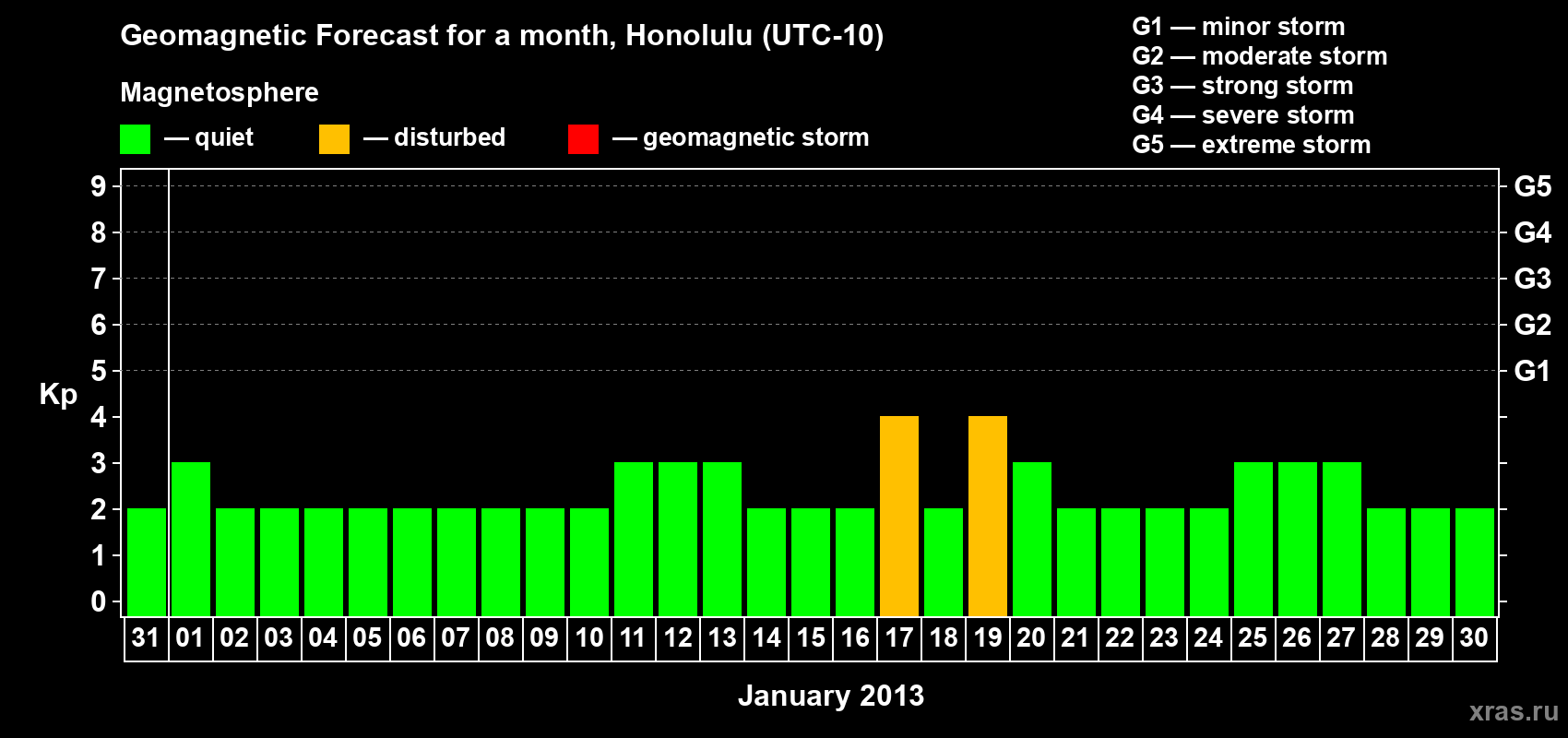 Forecast of the daily maximal value of geomagnetic index Kp for <b>1 month</b> (31 days) <b>from Dec 31, 2012 to Jan 30, 2013</b>