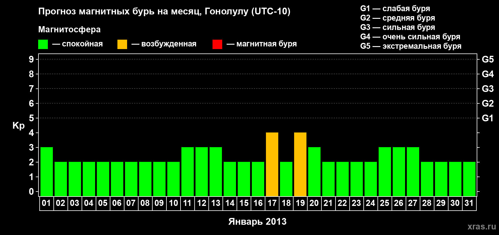 Прогноз максимального суточного геомагнитного индекса Kp на <b>1 месяц</b> (31 день) <b>с 01 января по 31 января 2013 г</b>