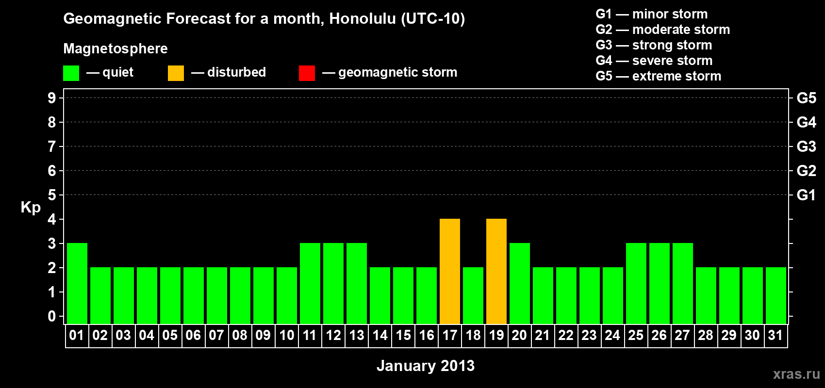 Forecast of the daily maximal value of geomagnetic index Kp for <b>1 month</b> (31 days) <b>from Jan 01, 2013 to Jan 31, 2013</b>