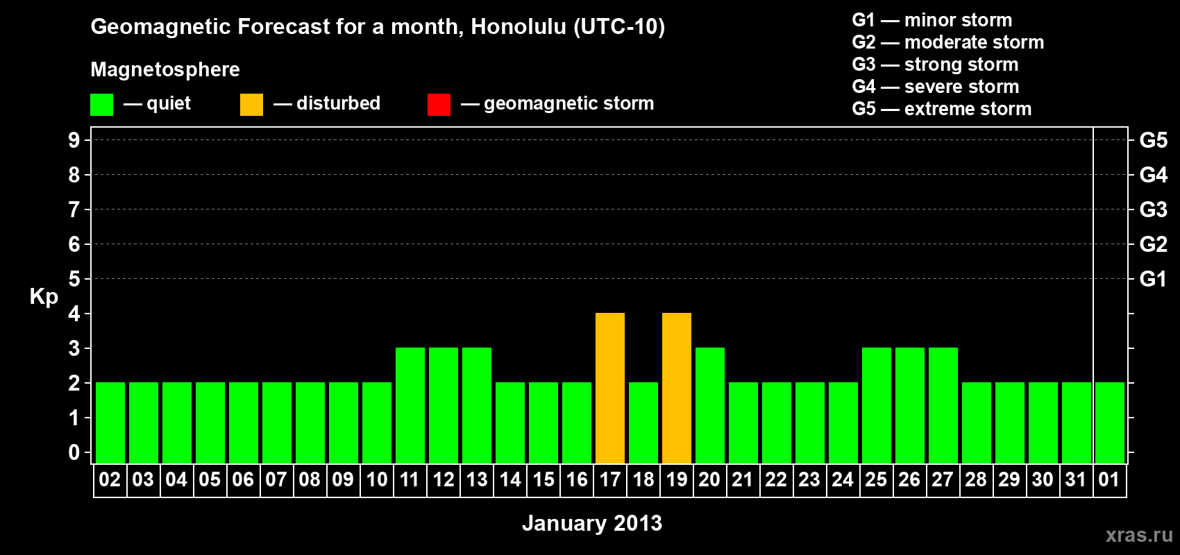 Forecast of the daily maximal value of geomagnetic index Kp for <b>1 month</b> (31 days) <b>from Jan 02, 2013 to Feb 01, 2013</b>